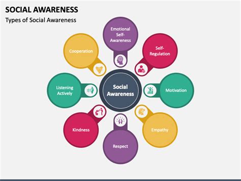 Social Awareness PowerPoint and Google Slides Template - PPT Slides