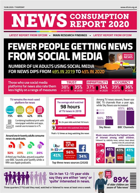 How Do We Consume News In The UK In 2021? 🗞 | The Source PR