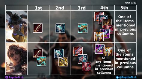 Patch 13.13 ADC Itemization Guide (Updated) : r/ADCMains