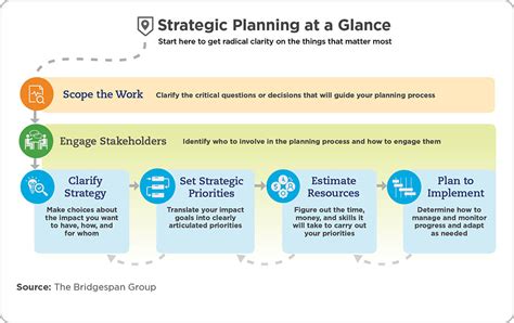 How Nonprofits and NGOs Can Get Real Value from Strategic Planning ...