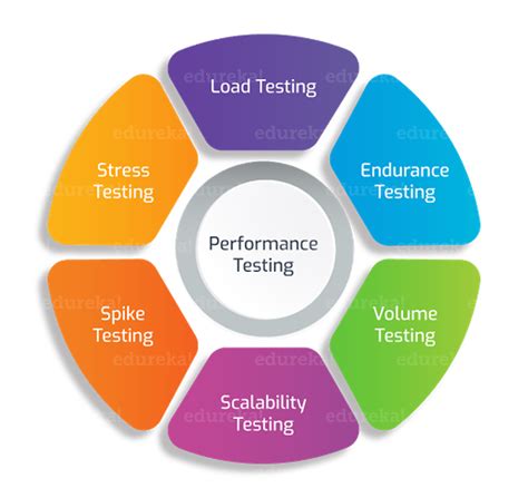 Software Performance Testing Methodology Diagram For - vrogue.co