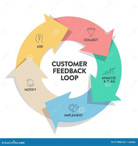Feedback Loops As System For Customer Experience Improvement Outline ...