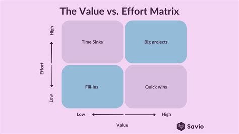 Value vs. Effort Matrix: Know The Pitfalls and What to Do