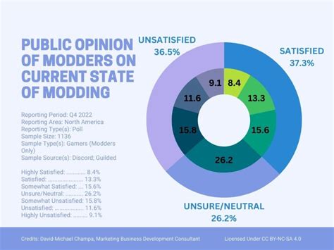 Bit of the Day: Public Opinion Of Modders On Current State Of Modding ...