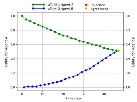 Strategy adaptation using model-based planning. | Download Scientific ...