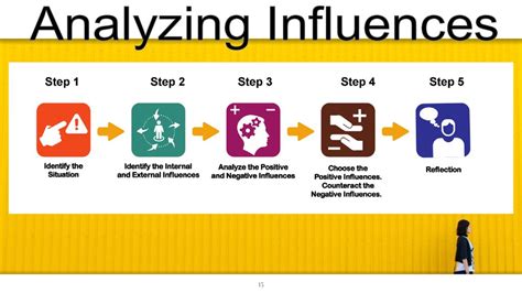 Analyzing Influences. - ppt download
