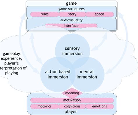 Gameplay experience as interaction between the game and the player ...