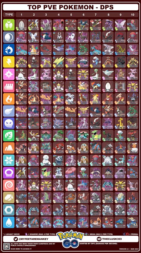 Top DPS v2.1 : r/MankeyFeetPoGo