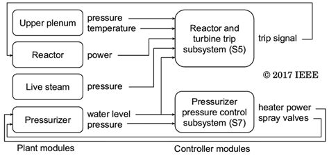 4. Considered modular structure. (Adopted from Publication IV ...