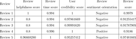 Example results of review score | Download Scientific Diagram