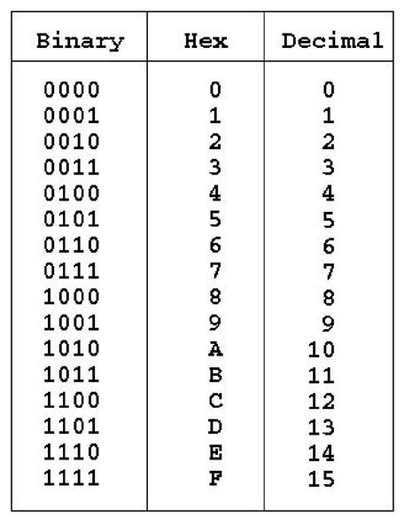 How to Read and Use Binary Numbers! | codeburst