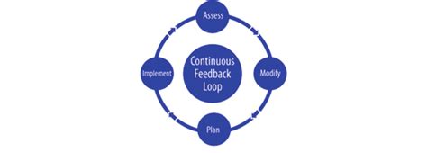 Continuous feedback loop | Download Scientific Diagram