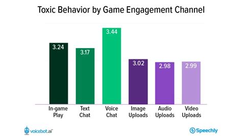 Best methods for community managers to reduce toxicity in game chats?