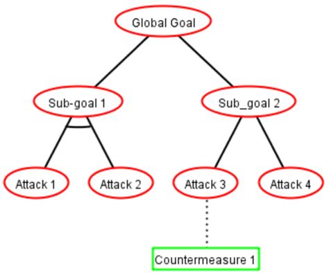 Attack-Defense Tree structure. | Download Scientific Diagram