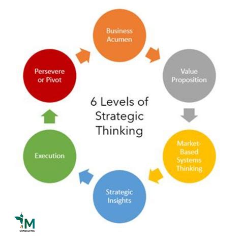 Strategic thinking: a game-changer | IM Consulting posted on the topic ...
