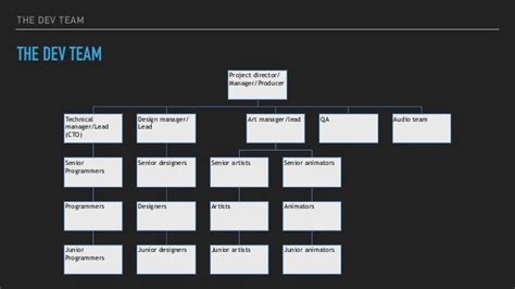 A Gaming Company Structure
