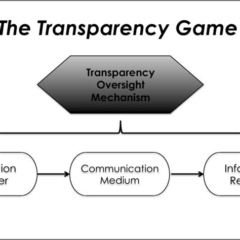 The transparency game for US social security | Download Scientific Diagram