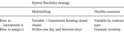 Approaches selected to model the proposed hybrid flexibility strategy ...