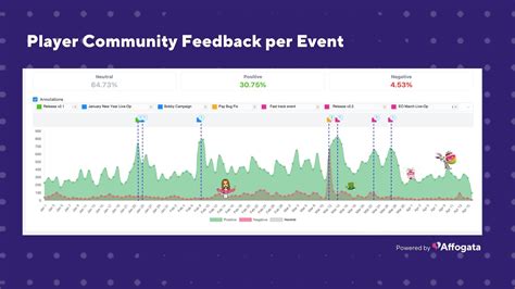How to create a player feedback report for your studio - Affogata