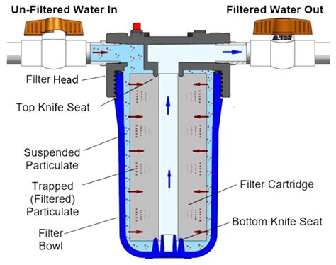 How Does Water Filtration Work?