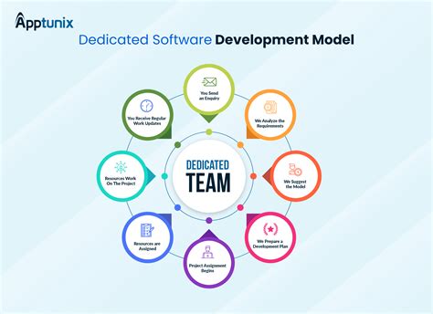 Dedicated Software Development Team Model