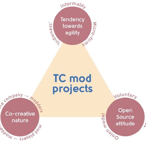 How do mod teams resolve disputes over user-created game mods?