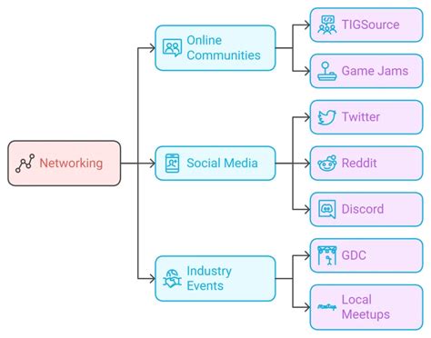 The Complete Guide to Indie Game Development