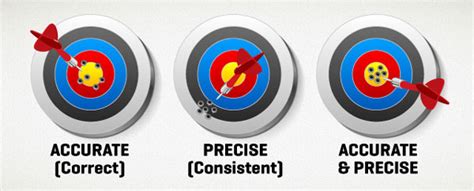 Accuracy vs. precision in web analytics – Scott Design