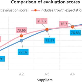 Comparison of evaluation scores | Download Scientific Diagram