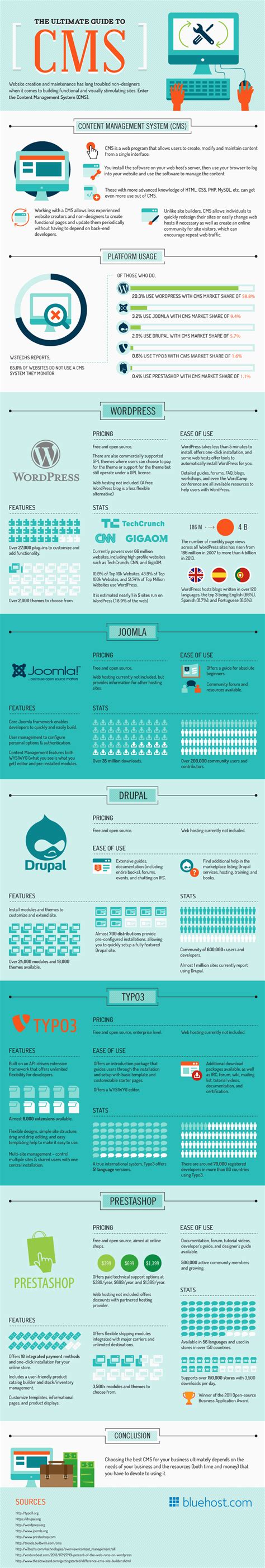Ultimate Guide to CMS [Infographic]