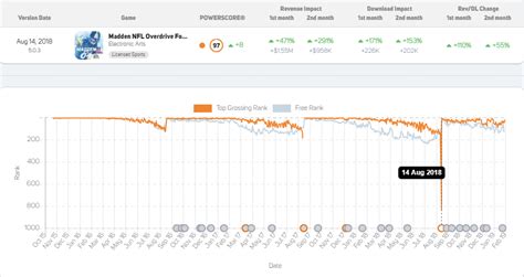 Product: analyzing game updates with Update Impacts - GameRefinery