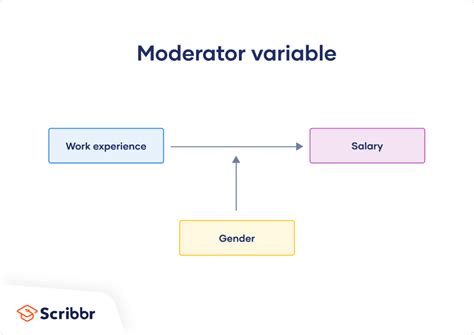 Mediator vs Moderator Variables | Differences &amp; Examples