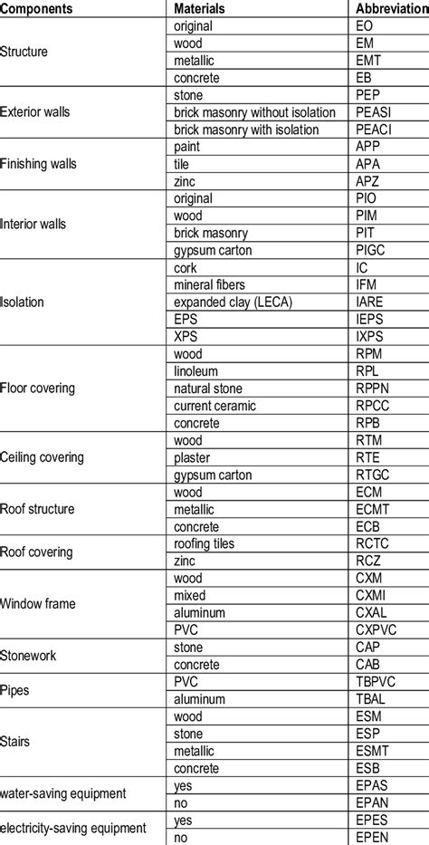 -Structure of components considered for assessment of buildings ...