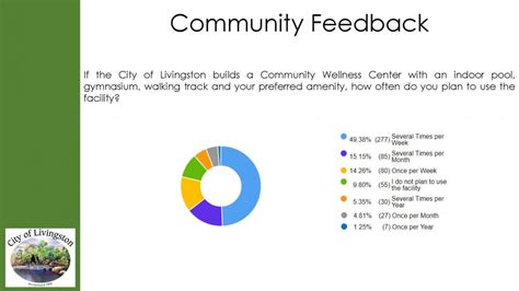 Community Feedback Survey Results | Livingston, Montana