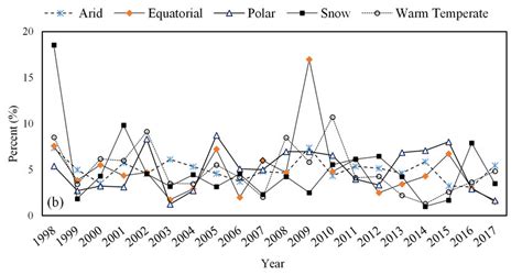 (a) Distribution of all significant breakpoints (column) and abrupt and ...