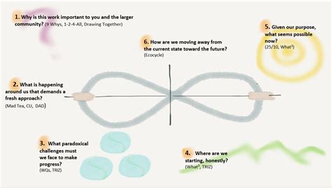 Adaptive Strategy Development | Full Circle Associates