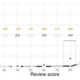 Distribution of review score values (hosts) | Download Scientific Diagram
