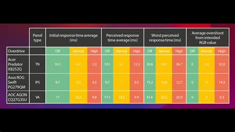 What does monitor response time mean? | Custom PC