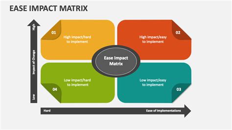 Ease Impact Matrix PowerPoint and Google Slides Template - PPT Slides