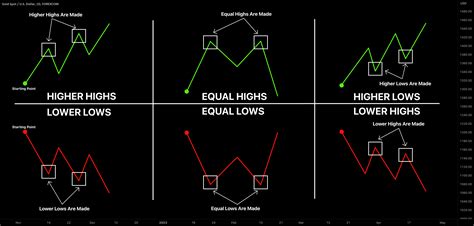 What is Higher High, Higher Low, Lower Low, Lower High for FOREXCOM ...