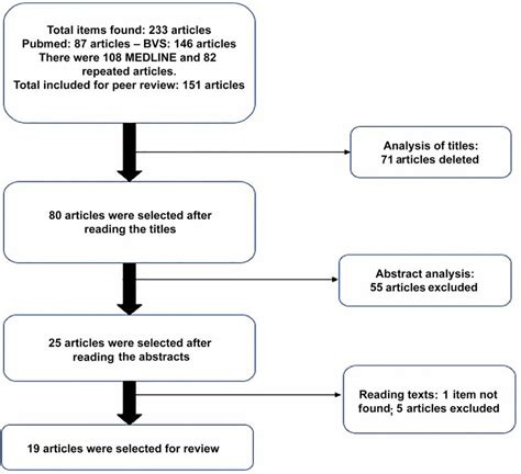 Description of the peer review and selection process of articles ...