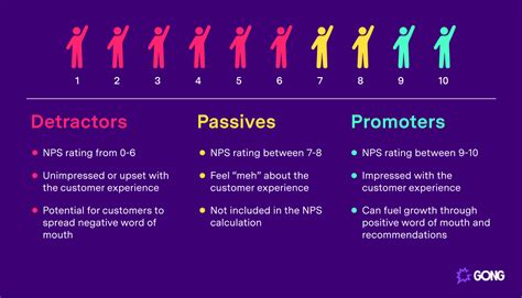 What’s the optimal NPS score to prompt for a review?