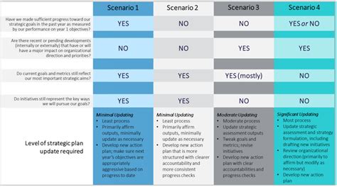 Veralon | How to Update Your Strategic Plan