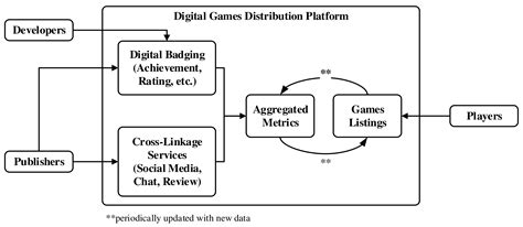 Application of Meta-Gaming Concept to the Publishing Platform: Analysis ...