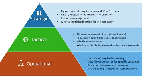 Organizational Planning in 3 levels Strategic, Tactical, Operational