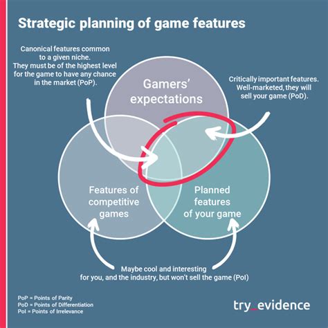 Featured Blog | Analyzing New Game Ideas for Market Success: Strategic ...