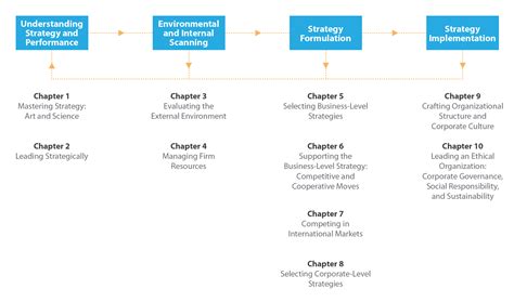 Understanding the Strategic Management Process – Mastering Strategic ...