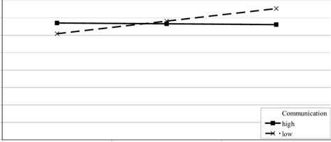 Communication as a moderator between role conflict and affective ...