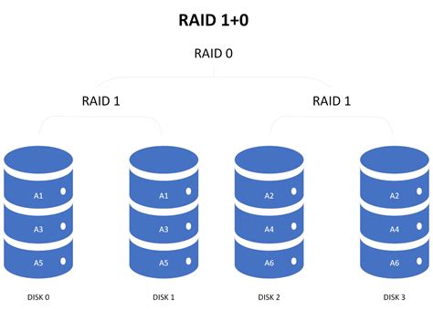 How to Choose Between RAID 0 Vs. RAID 1 | Petri IT Knowledgebase