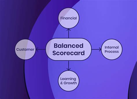 Balanced Scorecard
